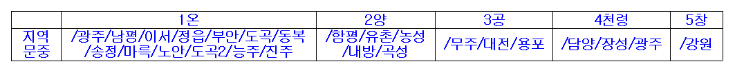 0수단대행자료 접수등재-통보현황(소종중별)-바로가기서식2001.png